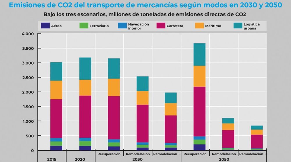El transporte asume el reto de compatibilizar el aumento de actividad con la descarbonización El transporte asume el reto de compatibilizar el aumento de actividad con la descarbonización
