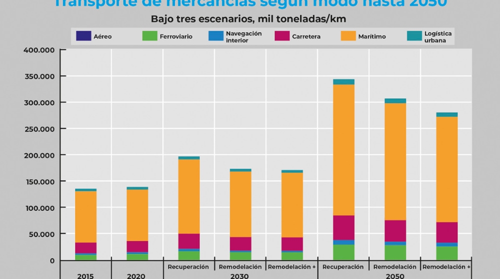 El transporte asume el reto de compatibilizar el aumento de actividad con la descarbonización El transporte asume el reto de compatibilizar el aumento de actividad con la descarbonización
