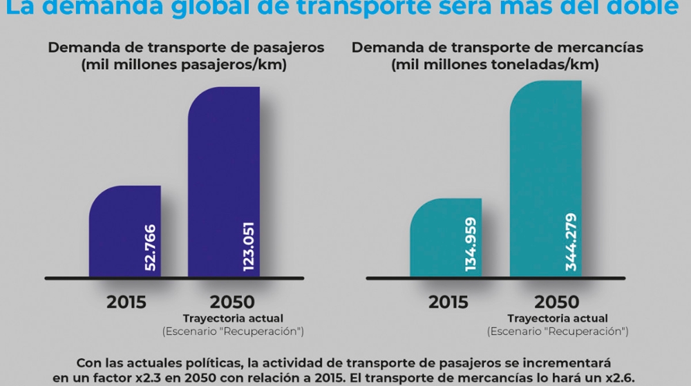 El transporte asume el reto de compatibilizar el aumento de actividad con la descarbonización El transporte asume el reto de compatibilizar el aumento de actividad con la descarbonización