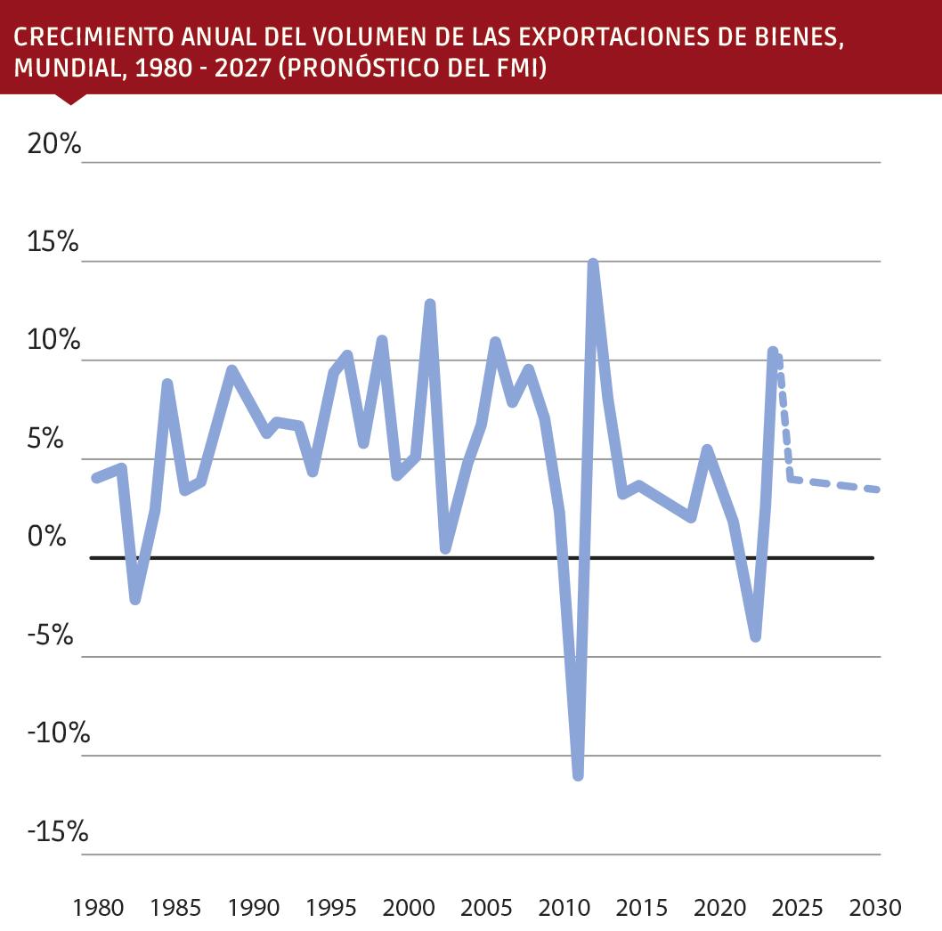 Pronóstico del Fondo Monetario Internacional (FMI). Fuente: DHL $!Pronóstico del Fondo Monetario Internacional (FMI). Fuente: DHL