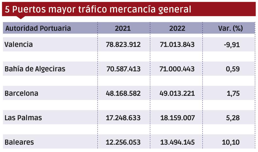 Puertos españoles 2022: Los “MÁS” $!Puertos españoles 2022: Los “MÁS”