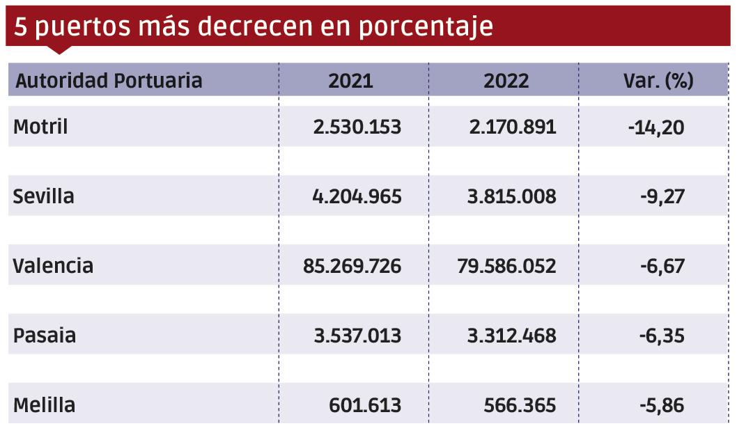 Puertos españoles 2022: Los “MÁS” $!Puertos españoles 2022: Los “MÁS”