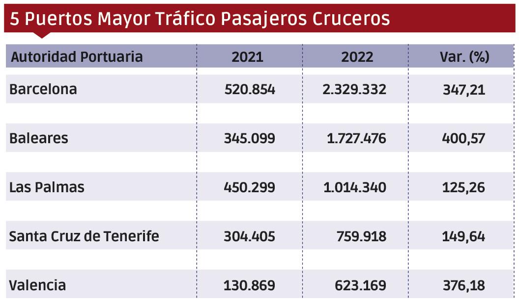Puertos españoles 2022: Los “MÁS” $!Puertos españoles 2022: Los “MÁS”