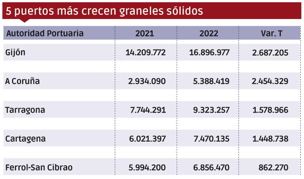 Puertos españoles 2022: Los “MÁS” $!Puertos españoles 2022: Los “MÁS”
