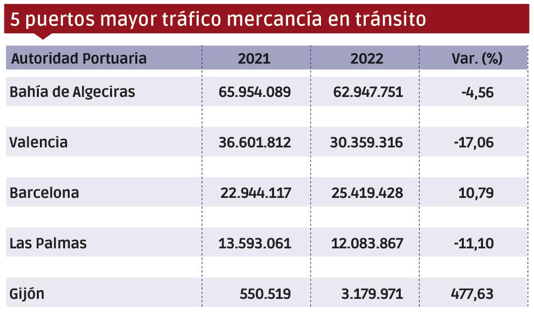 Puertos españoles 2022: Los “MÁS” $!Puertos españoles 2022: Los “MÁS”