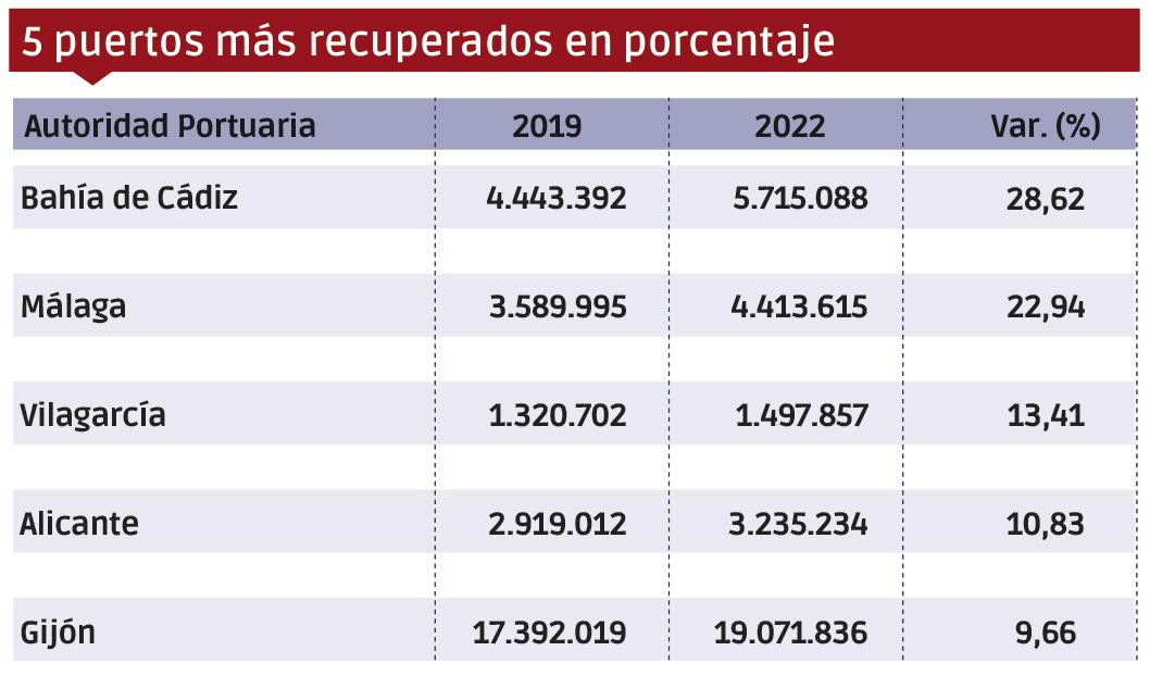 Puertos españoles 2022: Los “MÁS” $!Puertos españoles 2022: Los “MÁS”