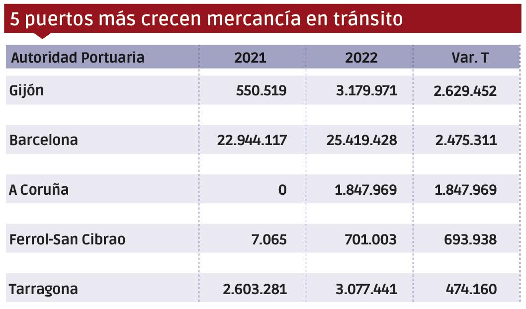 Puertos españoles 2022: Los “MÁS” $!Puertos españoles 2022: Los “MÁS”