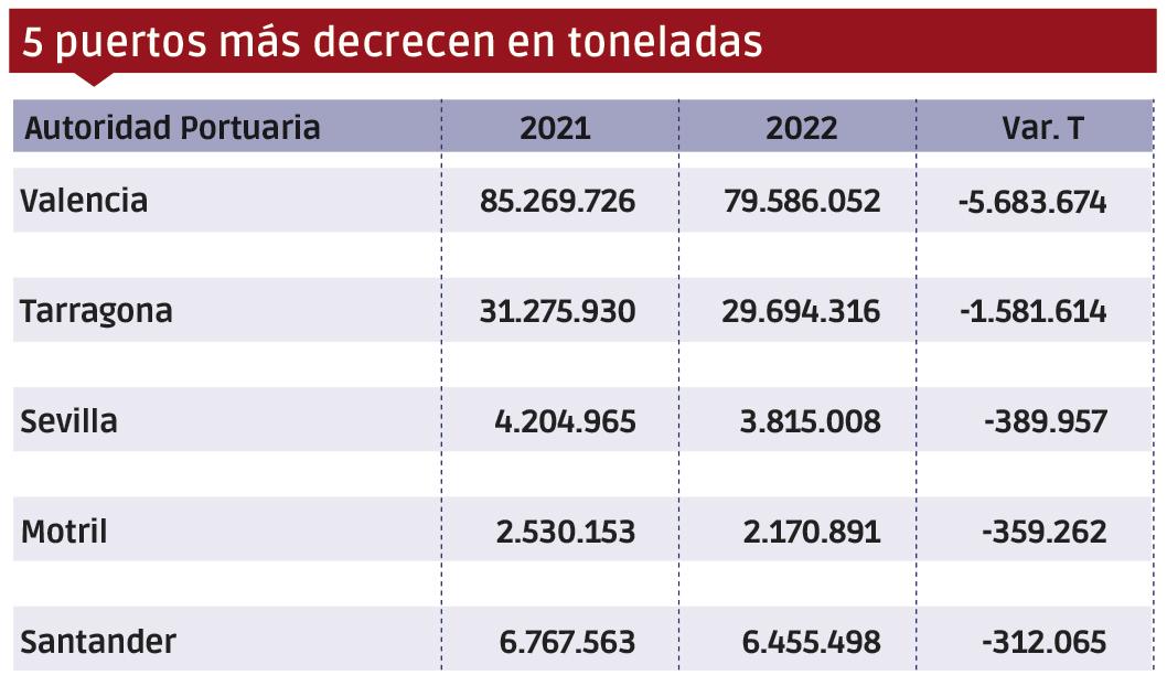 Puertos españoles 2022: Los “MÁS” $!Puertos españoles 2022: Los “MÁS”