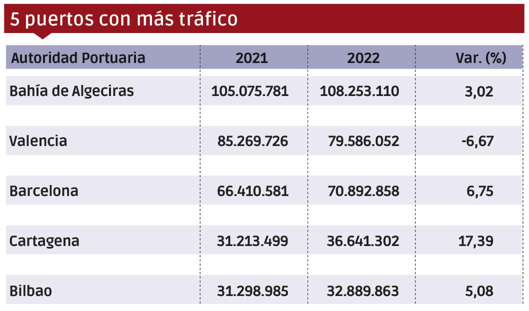 Puertos españoles 2022: Los “MÁS” $!Puertos españoles 2022: Los “MÁS”