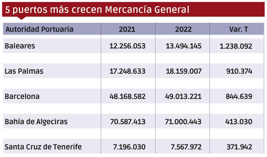 Puertos españoles 2022: Los “MÁS” $!Puertos españoles 2022: Los “MÁS”