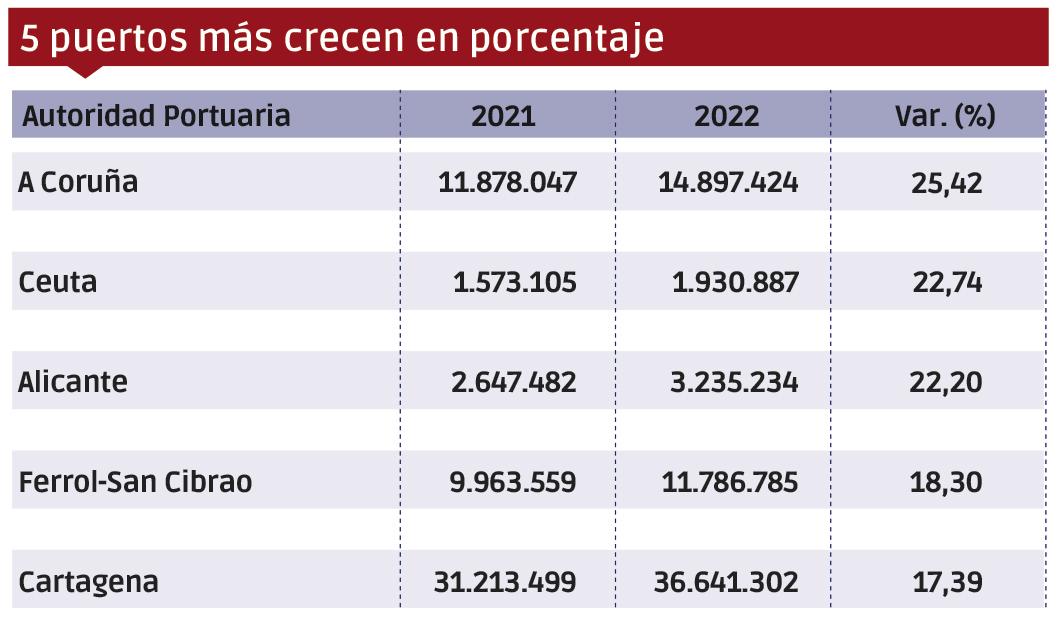 Puertos españoles 2022: Los “MÁS” $!Puertos españoles 2022: Los “MÁS”