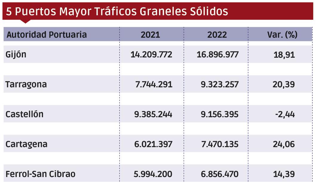 Puertos españoles 2022: Los “MÁS” $!Puertos españoles 2022: Los “MÁS”