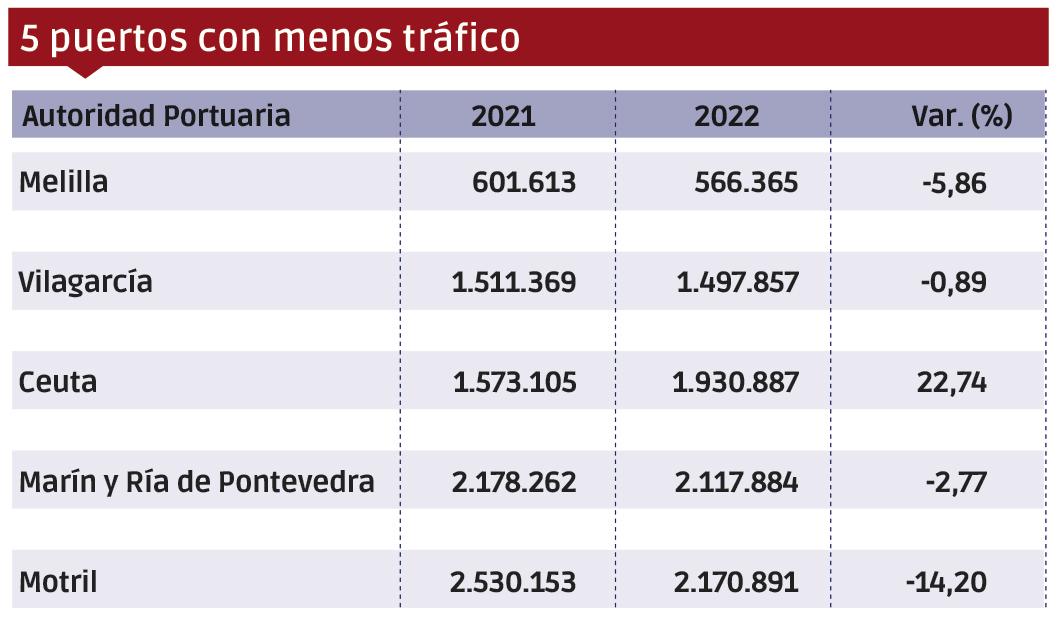 Puertos españoles 2022: Los “MÁS” $!Puertos españoles 2022: Los “MÁS”