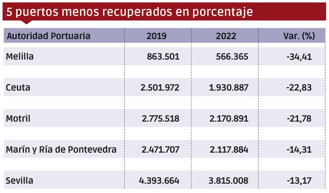 Puertos españoles 2022: Los “MÁS” $!Puertos españoles 2022: Los “MÁS”