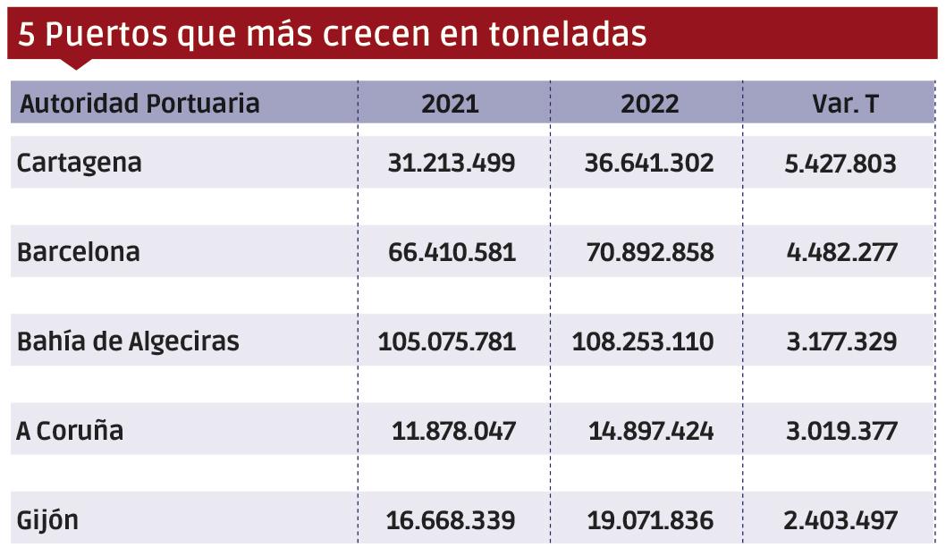 Puertos españoles 2022: Los “MÁS” $!Puertos españoles 2022: Los “MÁS”