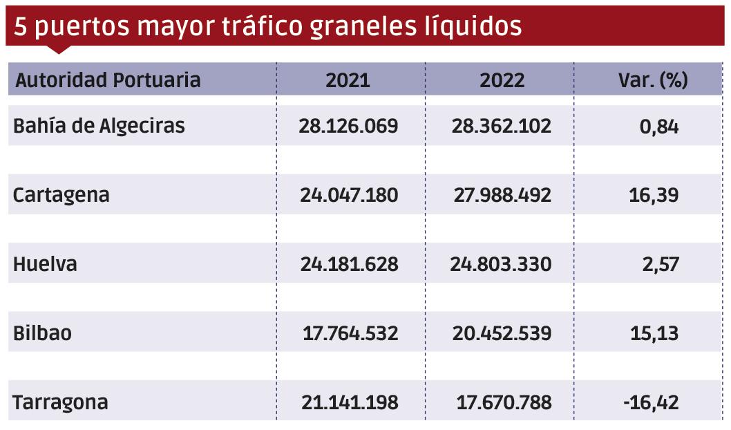 Puertos españoles 2022: Los “MÁS” $!Puertos españoles 2022: Los “MÁS”