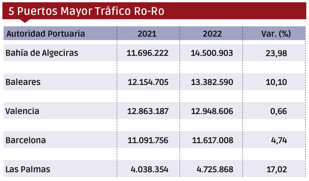 Puertos españoles 2022: Los “MÁS” $!Puertos españoles 2022: Los “MÁS”