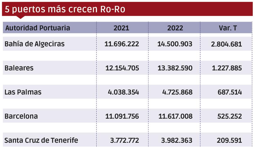 Puertos españoles 2022: Los “MÁS” $!Puertos españoles 2022: Los “MÁS”