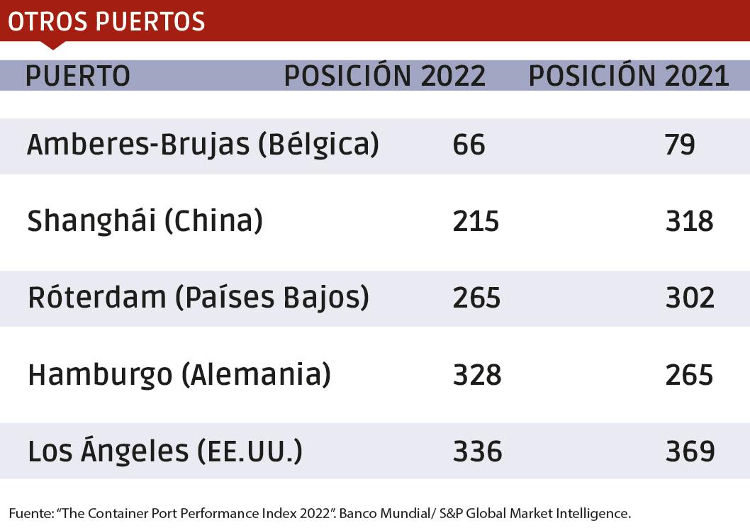 Los puertos con mayor volumen de tráfico no necesariamente son los más ágiles. $!Los puertos con mayor volumen de tráfico no necesariamente son los más ágiles.