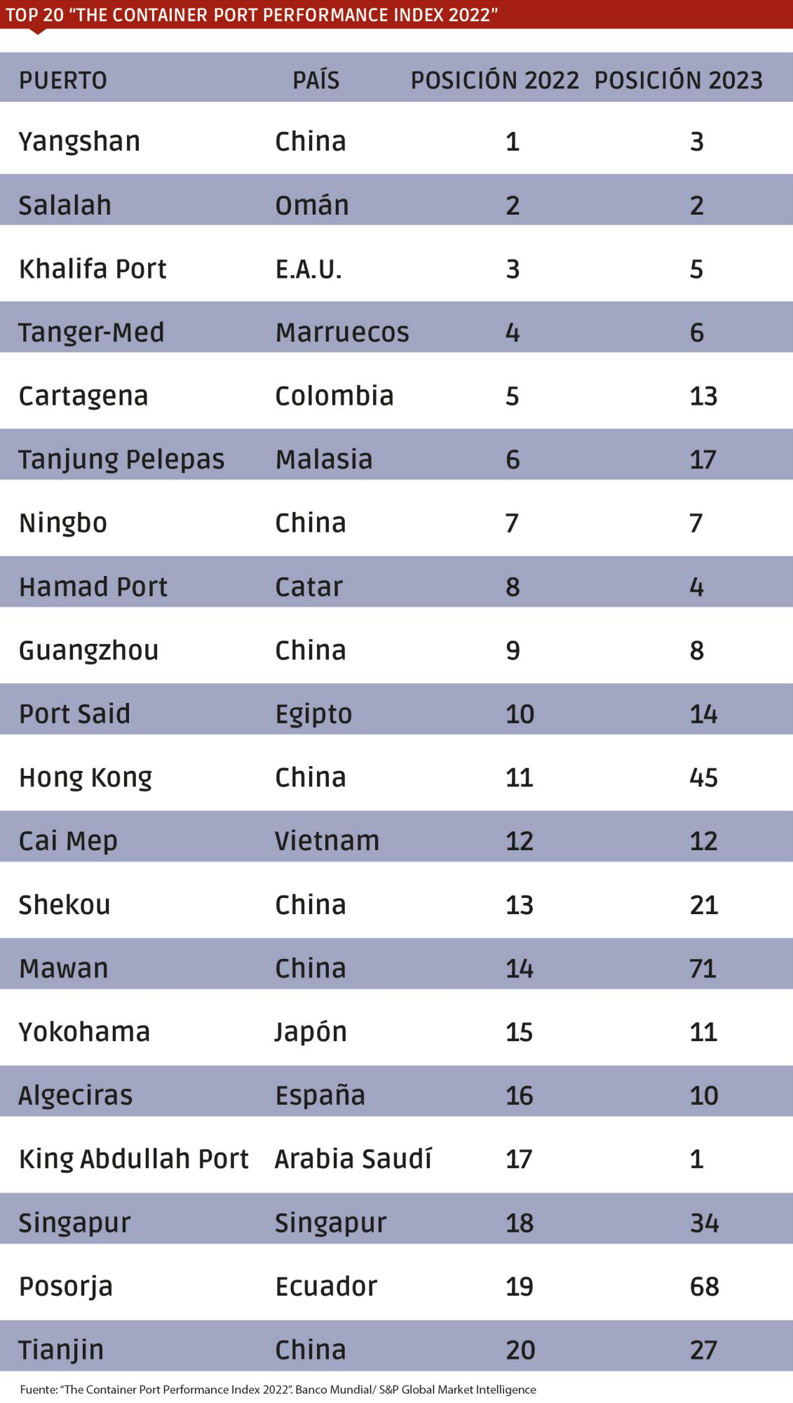 China y Oriente Medio compiten por liderar la agilidad portuaria en el manejo del contenedor $!China y Oriente Medio compiten por liderar la agilidad portuaria en el manejo del contenedor