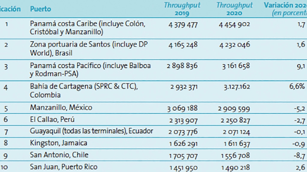 El COVID-19 urge a los puertos de América Latina a resolver sus ineficiencias y carencias El COVID-19 urge a los puertos de América Latina a resolver sus ineficiencias y carencias