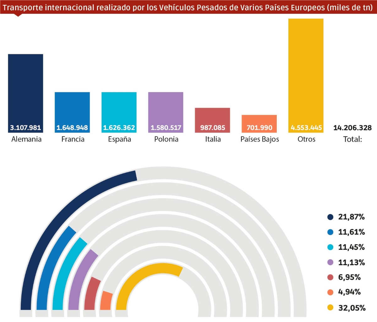 Fuente MITMA, Eurostat. Gráfica J.A. $!Fuente MITMA, Eurostat. Gráfica J.A.