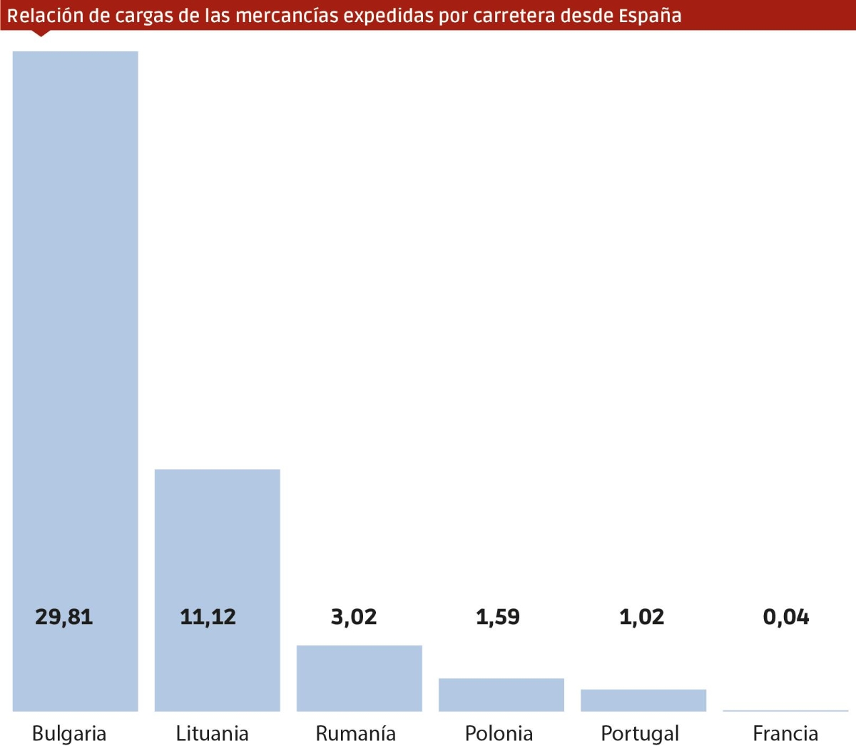 Fuente MITMA, Eurostat. Gráfica J.A. $!Fuente MITMA, Eurostat. Gráfica J.A.