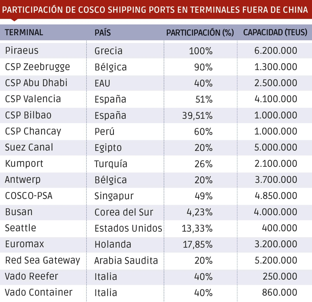 Alemania dice “Ja!” a COSCO en Hamburgo y China amplía su huella en Europa $!Alemania dice “Ja!” a COSCO en Hamburgo y China amplía su huella en Europa