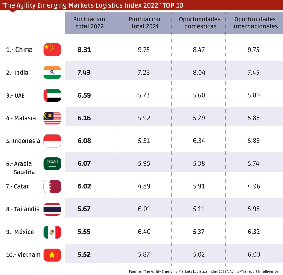 Asia domina en las primeras posiciones del Índice de Mercados Logísticos Emergentes 2022 de Agility. $!Asia domina en las primeras posiciones del Índice de Mercados Logísticos Emergentes 2022 de Agility.