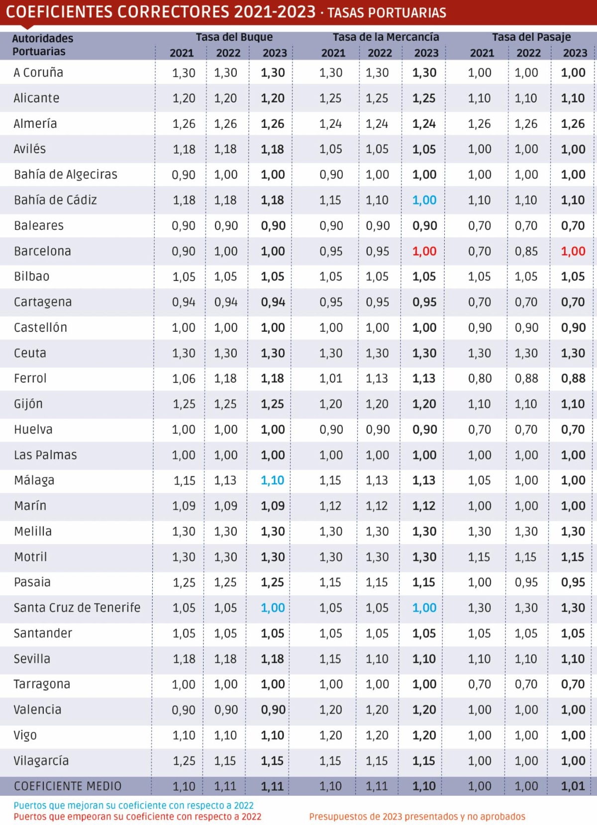 Los puertos congelan los coeficientes a las puertas de la bajada de tasas comprometida $!Los puertos congelan los coeficientes a las puertas de la bajada de tasas comprometida