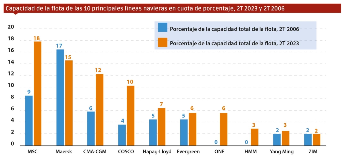 Fuente: UNCTAD con datos de MDS Transmodal. $!Fuente: UNCTAD con datos de MDS Transmodal.