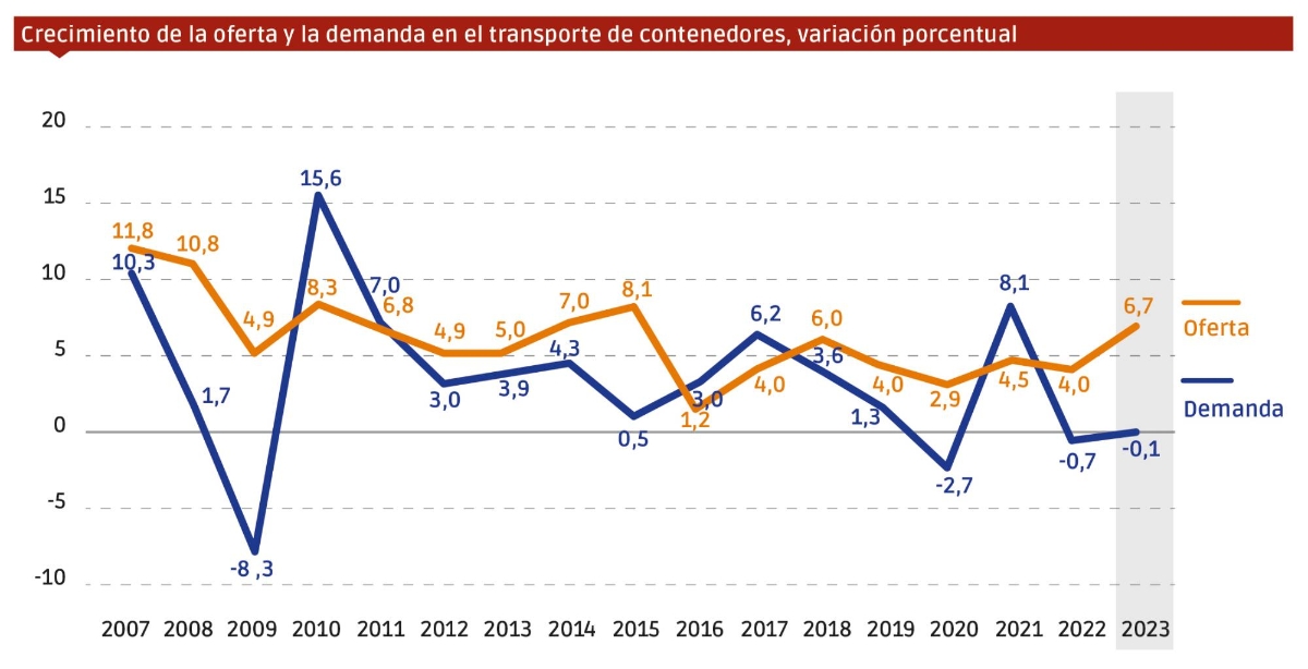 Fuente: UNCTAD, Clarksons Research y Container Intelligence Monthly. Nota: Los datos de oferta se refieren a la capacidad total de la flota de contenedores, incluidos los buques multipropósito y otros con alguna capacidad de carga de contenedores. $!Fuente: UNCTAD, Clarksons Research y Container Intelligence Monthly. Nota: Los datos de oferta se refieren a la capacidad total de la flota de contenedores, incluidos los buques multipropósito y otros con alguna capacidad de carga de contenedores.