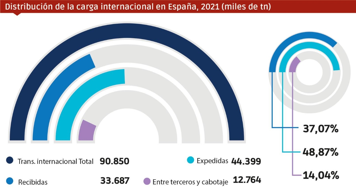 Fuente MITMA, Eurostat. Gráfica J.A. $!Fuente MITMA, Eurostat. Gráfica J.A.