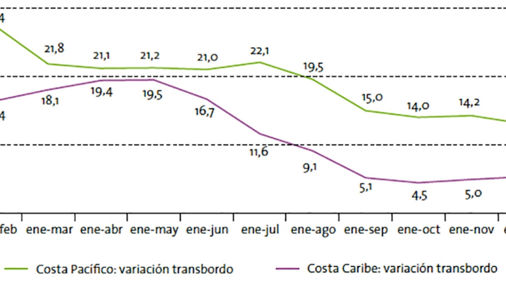 El COVID-19 urge a los puertos de América Latina a resolver sus ineficiencias y carencias El COVID-19 urge a los puertos de América Latina a resolver sus ineficiencias y carencias