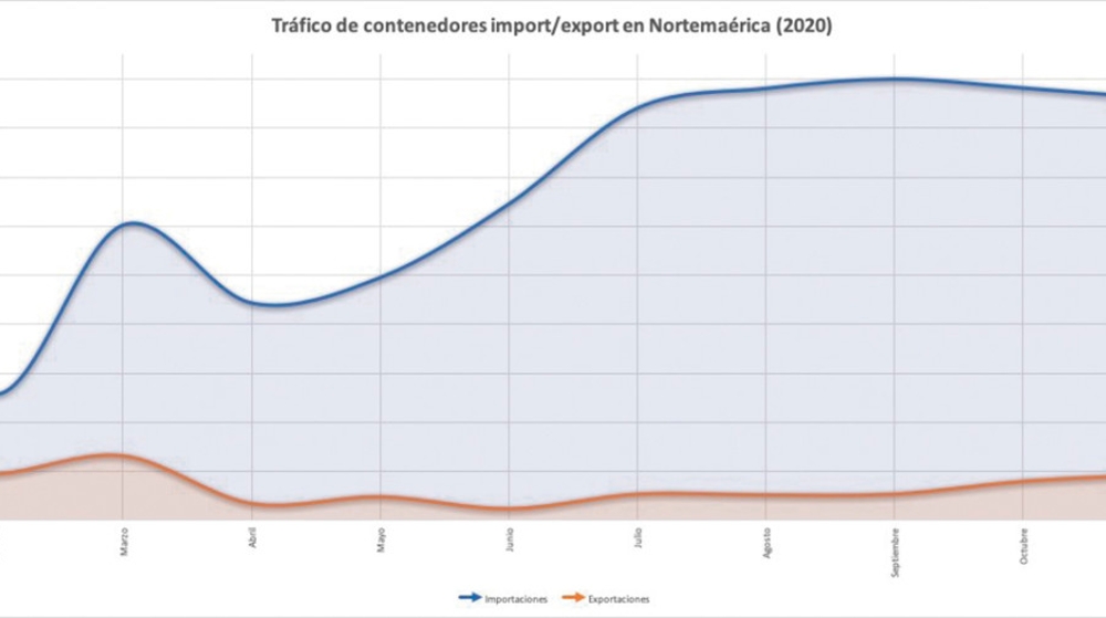 El año más atípico para la import/export El año más atípico para la import/export