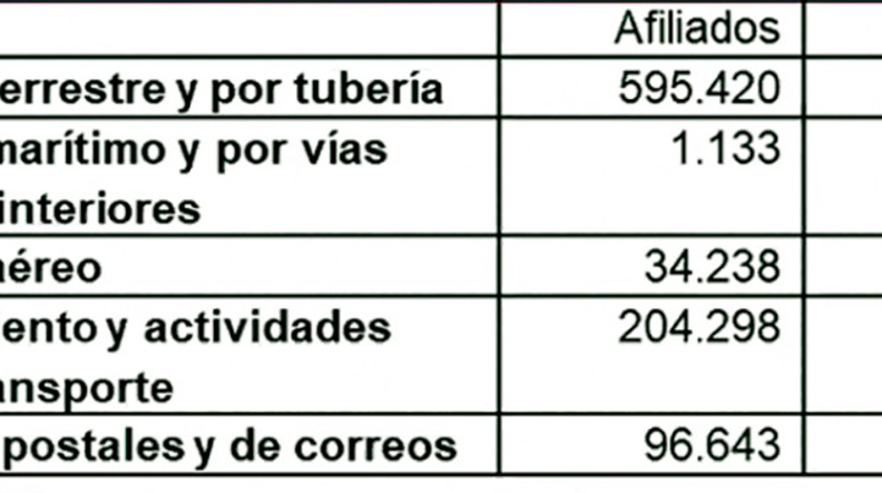 La creación de empleo en la logística se estanca en el primer trimestre La creación de empleo en la logística se estanca en el primer trimestre