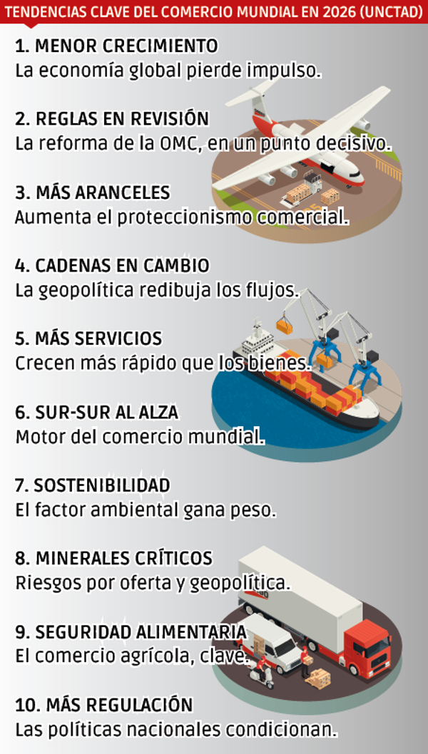 10 fuerzas que redefinen el comercio en 2026 $!10 fuerzas que redefinen el comercio en 2026