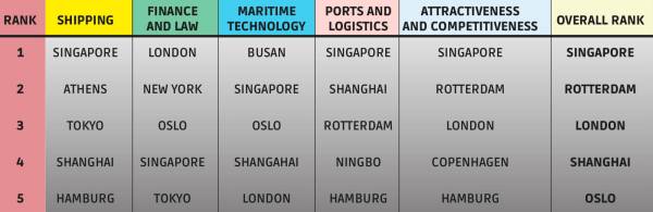 $!La clasificación se realiza a partir del análisis y la evaluación de cinco pilares. Fuente: Leading Maritime Cities 2024. Menon Economics/DNV.