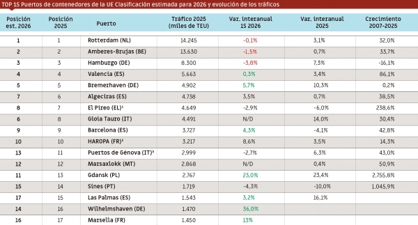 Notas: ¹ Estimación basada en la evolución de los TEUs en los muelles II y III. ² Incluye el tráfico marítimo de Le Havre y Rouen. ³ Incluye Génova, Savona, Vado Ligure y Pra’. N/D: dato no disponible en el gráfico. Fuente: Theo Notteboom, PortEconomics, 21 de septiembre de 2026; elaboración propia a partir de datos de autoridades portuarias. $!Notas: ¹ Estimación basada en la evolución de los TEUs en los muelles II y III. ² Incluye el tráfico marítimo de Le Havre y Rouen. ³ Incluye Génova, Savona, Vado Ligure y Pra’. N/D: dato no disponible en el gráfico. Fuente: Theo Notteboom, PortEconomics, 21 de septiembre de 2026; elaboración propia a partir de datos de autoridades portuarias.