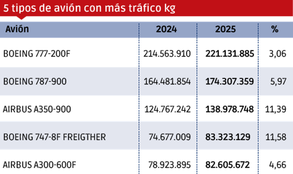 Carga Aérea 2025: aumenta la exigencia $!Carga Aérea 2025: aumenta la exigencia