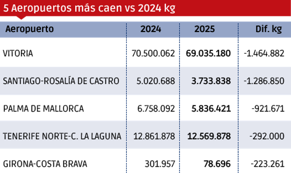 Carga Aérea 2025: aumenta la exigencia $!Carga Aérea 2025: aumenta la exigencia