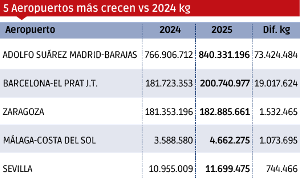Carga Aérea 2025: aumenta la exigencia $!Carga Aérea 2025: aumenta la exigencia