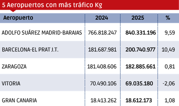 Carga Aérea 2025: aumenta la exigencia $!Carga Aérea 2025: aumenta la exigencia