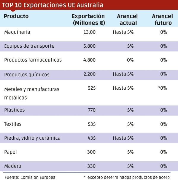 Acuerdo UE-Australia: las Antípodas, más cerca $!Acuerdo UE-Australia: las Antípodas, más cerca
