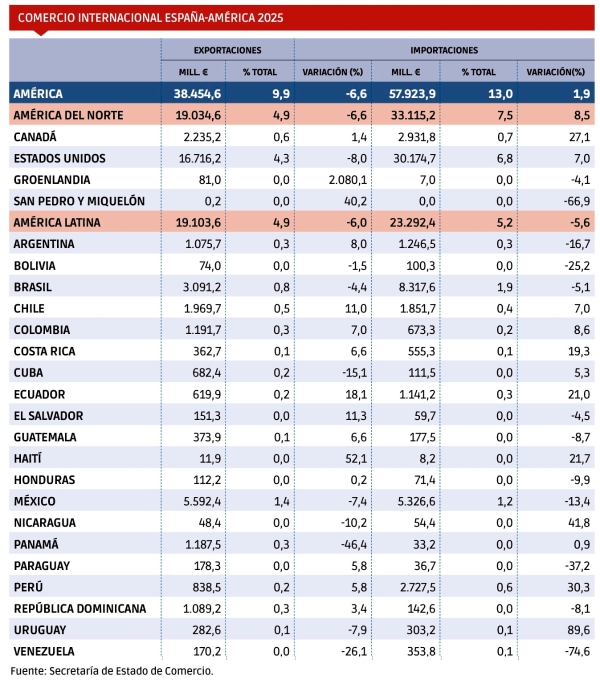 <b>La incertidumbre comienza a pasar factura al comercio exterior entre España y América</b> $!<b>La incertidumbre comienza a pasar factura al comercio exterior entre España y América</b>