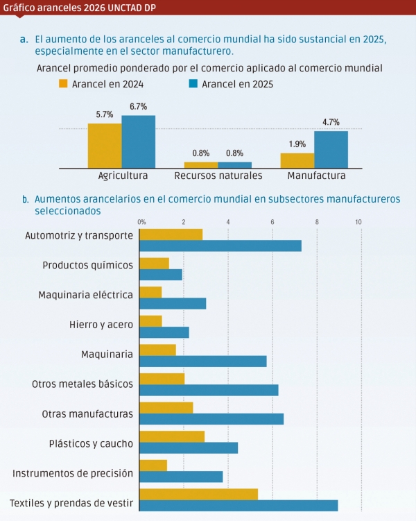 Fuente: “Top trends redefining global trade in 2026”, UNCTAD. $!Fuente: “Top trends redefining global trade in 2026”, UNCTAD.