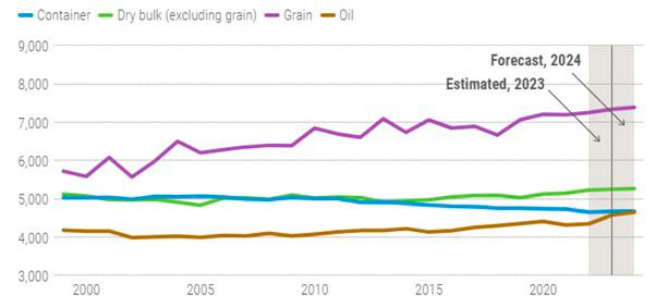 La guerra de Ucrania ha aumentado las distancias de transporte marítimo. Distancia media recorrida, millas náuticas, 1999-2024. Nota: Los datos de 2023 son estimaciones y los de 2024 son previsiones. Fuente: Cálculos de la secretaría de la UNCTAD, basados en Clarksons Research, Shipping Intelligence Network timeseries (a 8 de junio de 2023). $!La guerra de Ucrania ha aumentado las distancias de transporte marítimo. Distancia media recorrida, millas náuticas, 1999-2024. Nota: Los datos de 2023 son estimaciones y los de 2024 son previsiones. Fuente: Cálculos de la secretaría de la UNCTAD, basados en Clarksons Research, Shipping Intelligence Network timeseries (a 8 de junio de 2023).