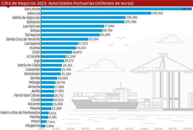 Barcelona, Valencia y Algeciras suman el 35% de los ingresos del sistema
