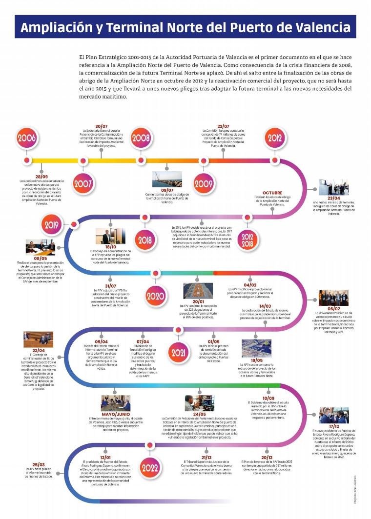 Hasta llegar a este momento, el proceso de construcción y puesta en marcha de la Ampliación Norte y la futura terminal ha pasado por numerosos hitos. $!Hasta llegar a este momento, el proceso de construcción y puesta en marcha de la Ampliación Norte y la futura terminal ha pasado por numerosos hitos.
