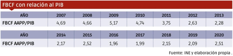 Fuente INE y elaboración propia. $!Fuente INE y elaboración propia.